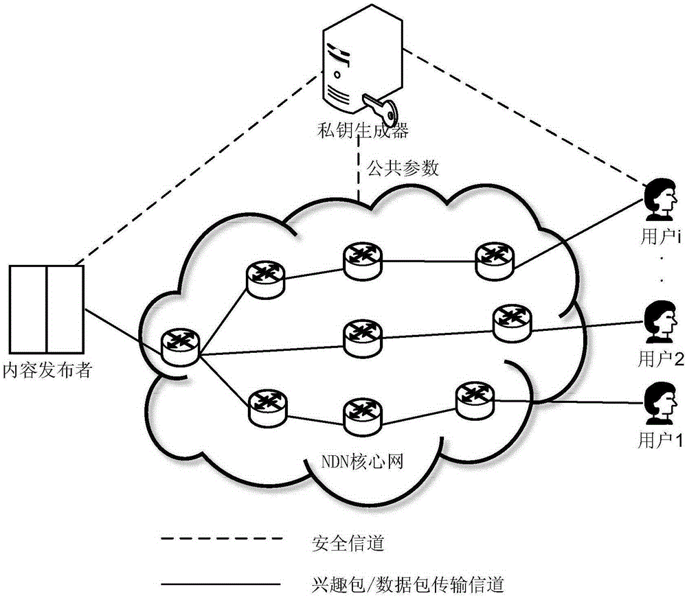 Access control method based on identity and encryption in naming data network