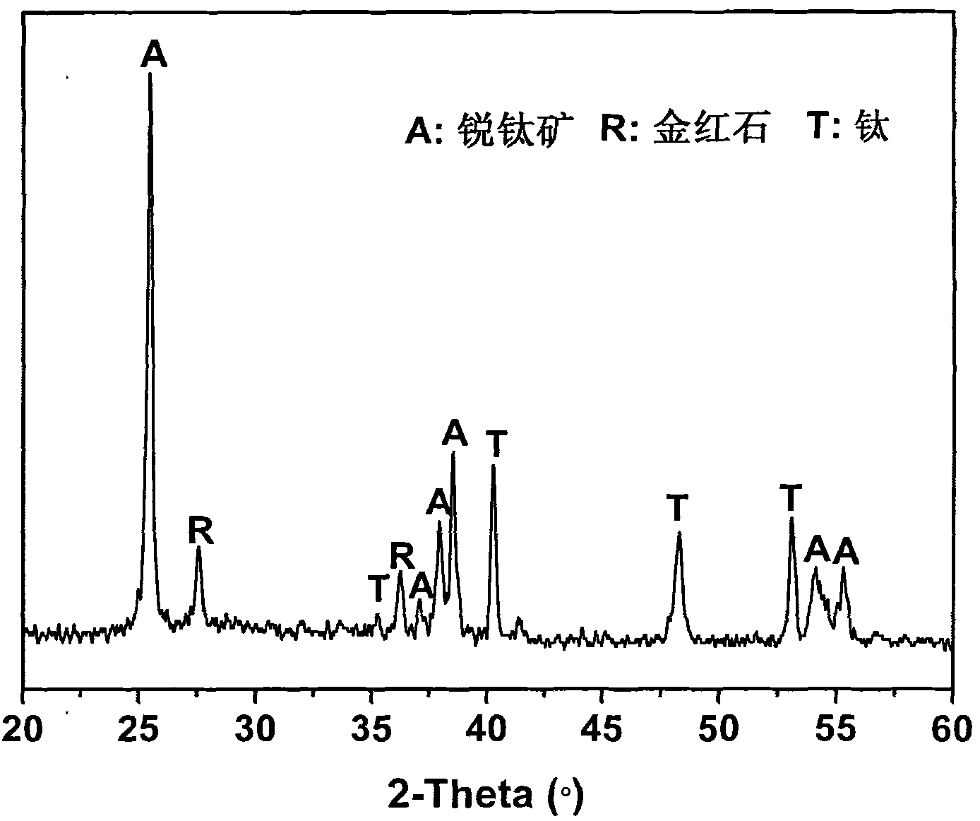 Preparation method and application of magnesium-doped porous nano titanium oxide coating