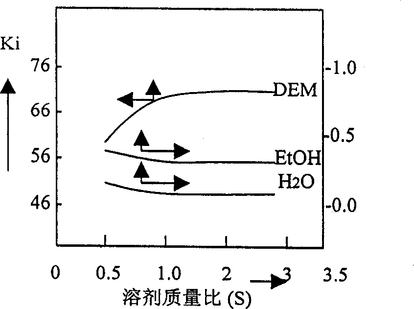 Liquid-liquid extraction process of dioxyethyl methane and water solution of ethanol