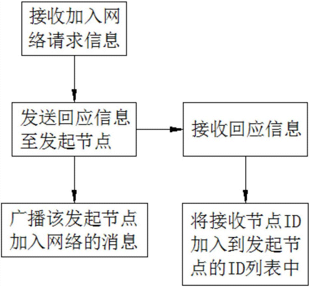 Method for realizing distributed file storage based on block chain