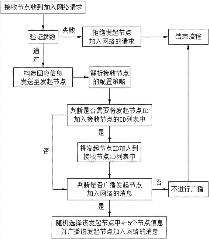 Method for realizing distributed file storage based on block chain