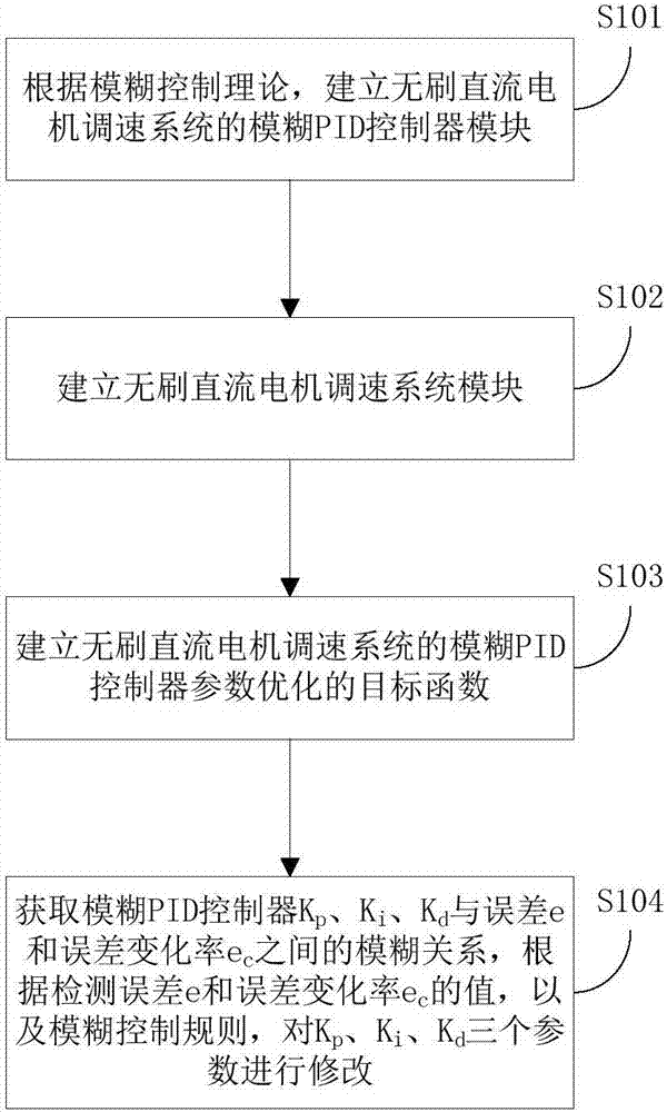 Brushless DC motor fuzzy PID control speed regulation system and method