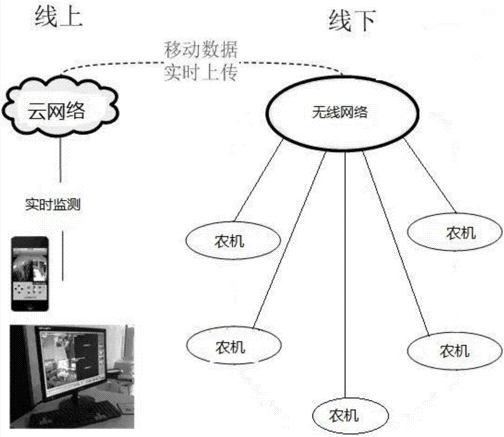 Large-scale agricultural machinery intra-regional scheduling management system based on Internet of things