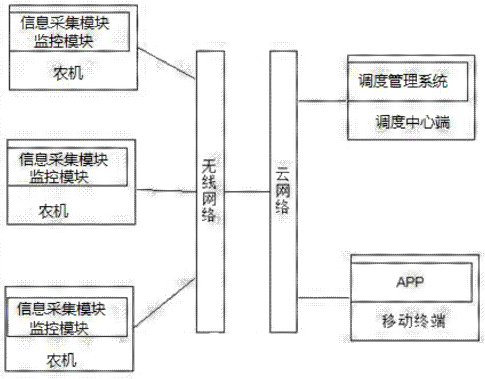 Large-scale agricultural machinery intra-regional scheduling management system based on Internet of things