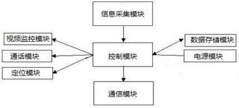 Large-scale agricultural machinery intra-regional scheduling management system based on Internet of things