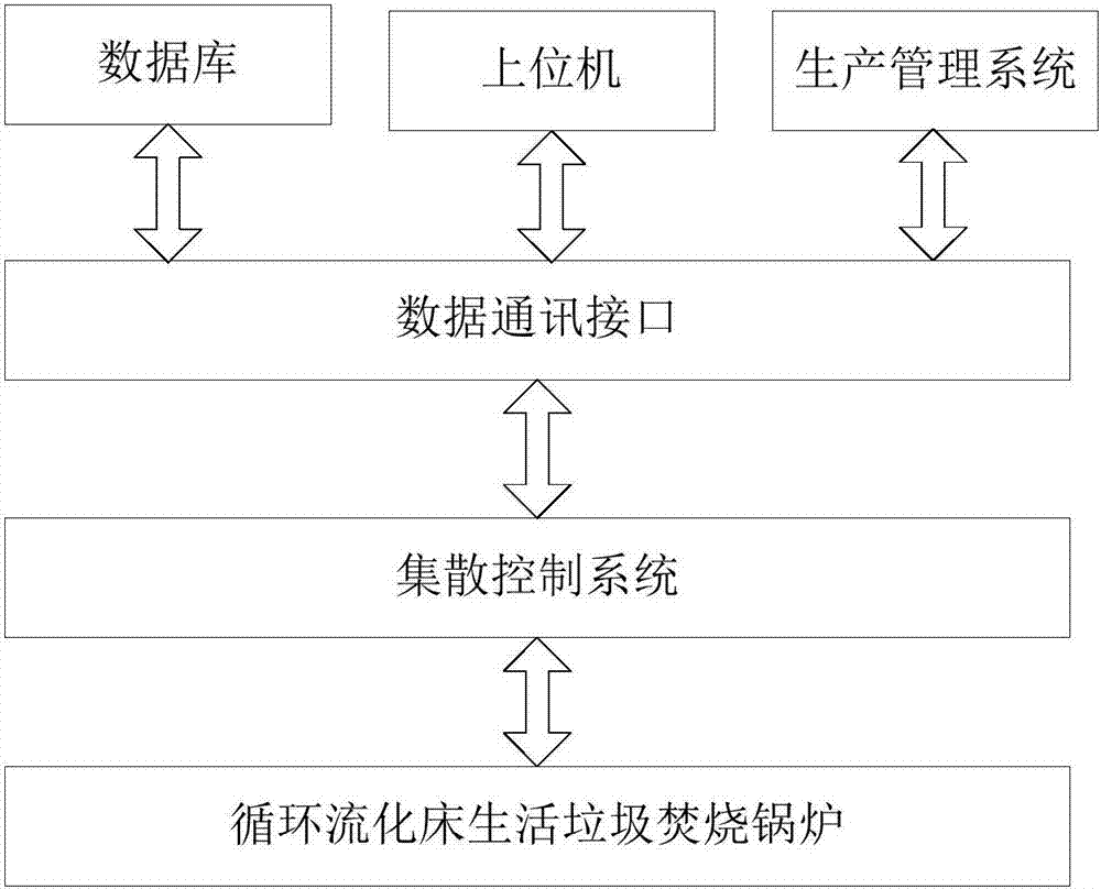 Prediction system and method of circulating fluidized bed household garbage incineration boiler NOx discharge