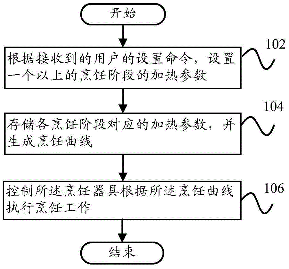 Cookware and heating control method of cookware