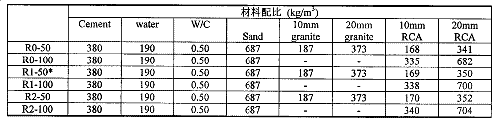 Recycled aggregate structural concrete and manufacture method