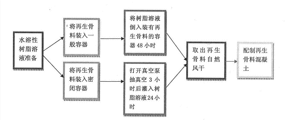 Recycled aggregate structural concrete and manufacture method