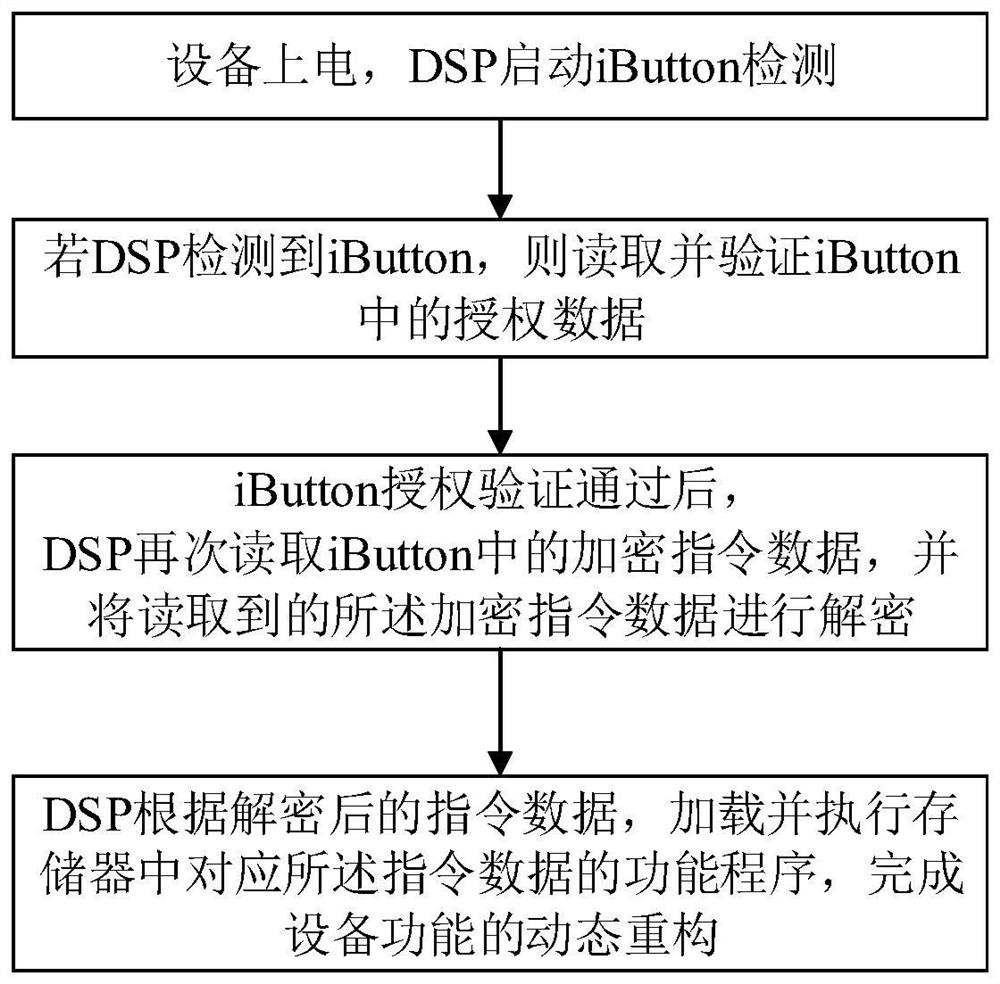 A method and device for dynamic reconfiguration of DSP functions based on ibutton authorization