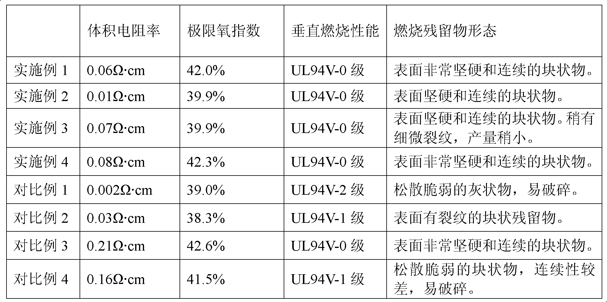 Flaming retarding highly conductive silicon rubber composite material and preparation method thereof