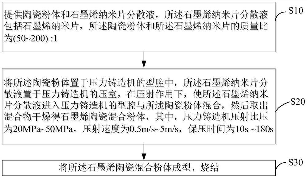 Graphene modified ceramic composite material, preparation method and product