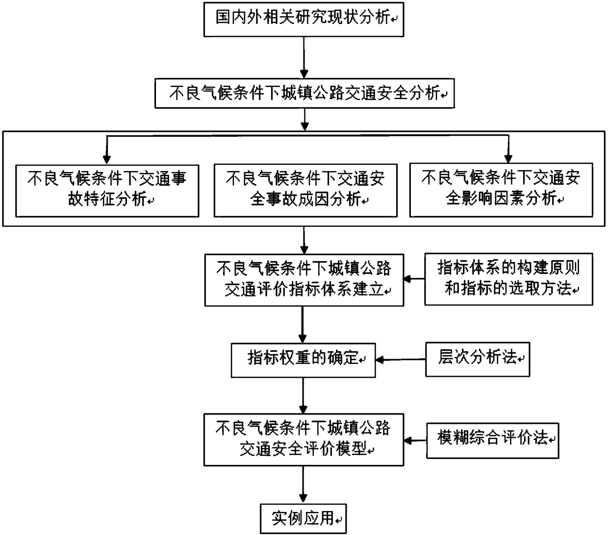 Town highway traffic safety analysis and evaluation method under bad climate conditions