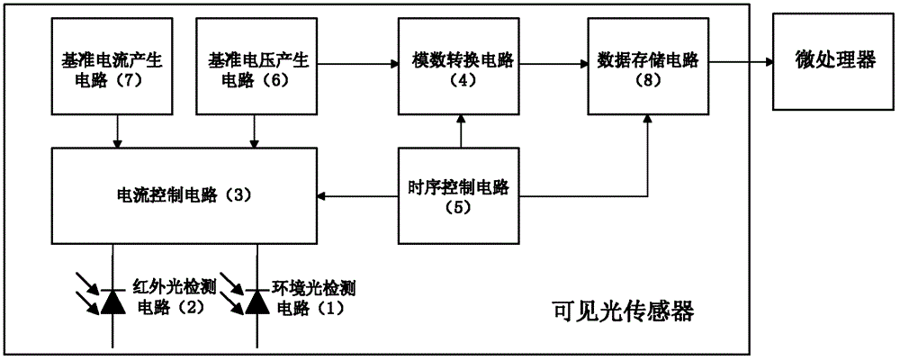 Visible light sensor