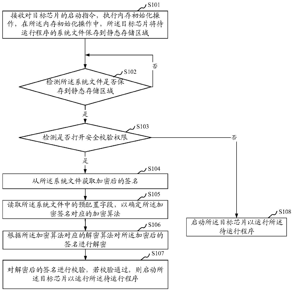 Chip safety starting method and device, storage medium and terminal