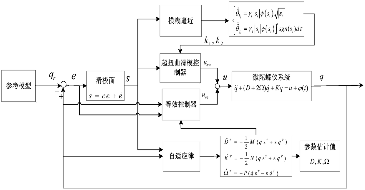 Self-adaptive fuzzy super-twisting sliding mode control method for micro-gyroscope system