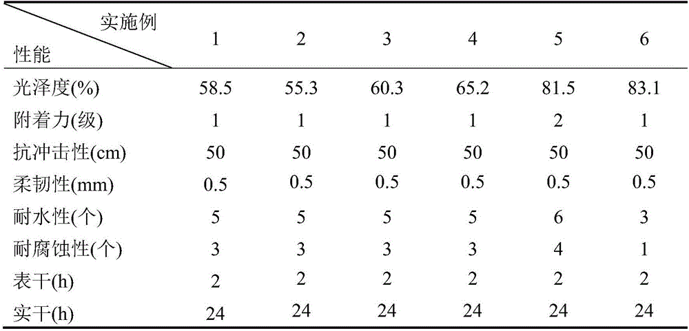 High-performance water-based epoxy resin automobile paint and preparation method thereof