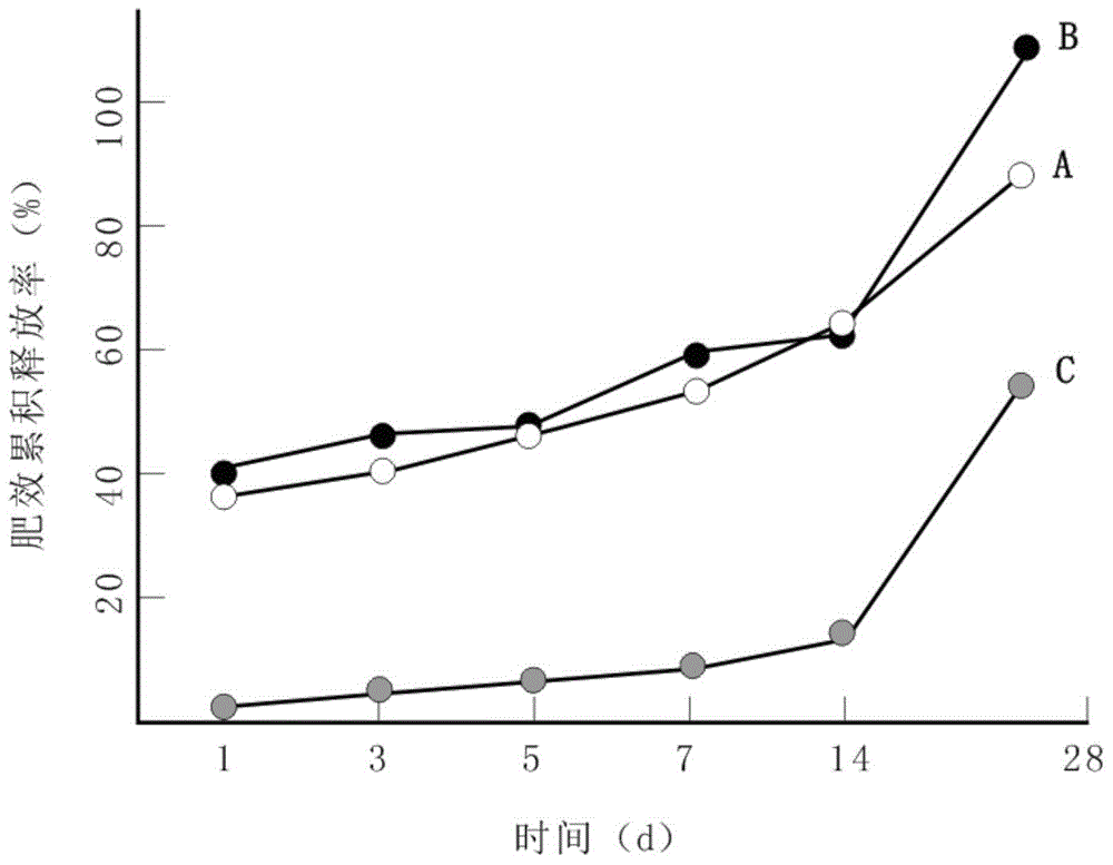 Paddy-rice controlled-release fertilizer, and preparation method and application thererof