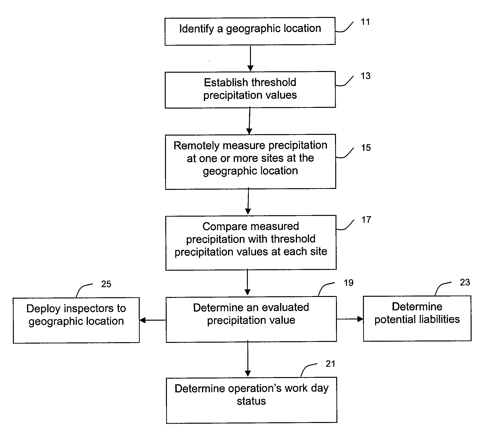 Systems and methods of remote weather detection for construction management