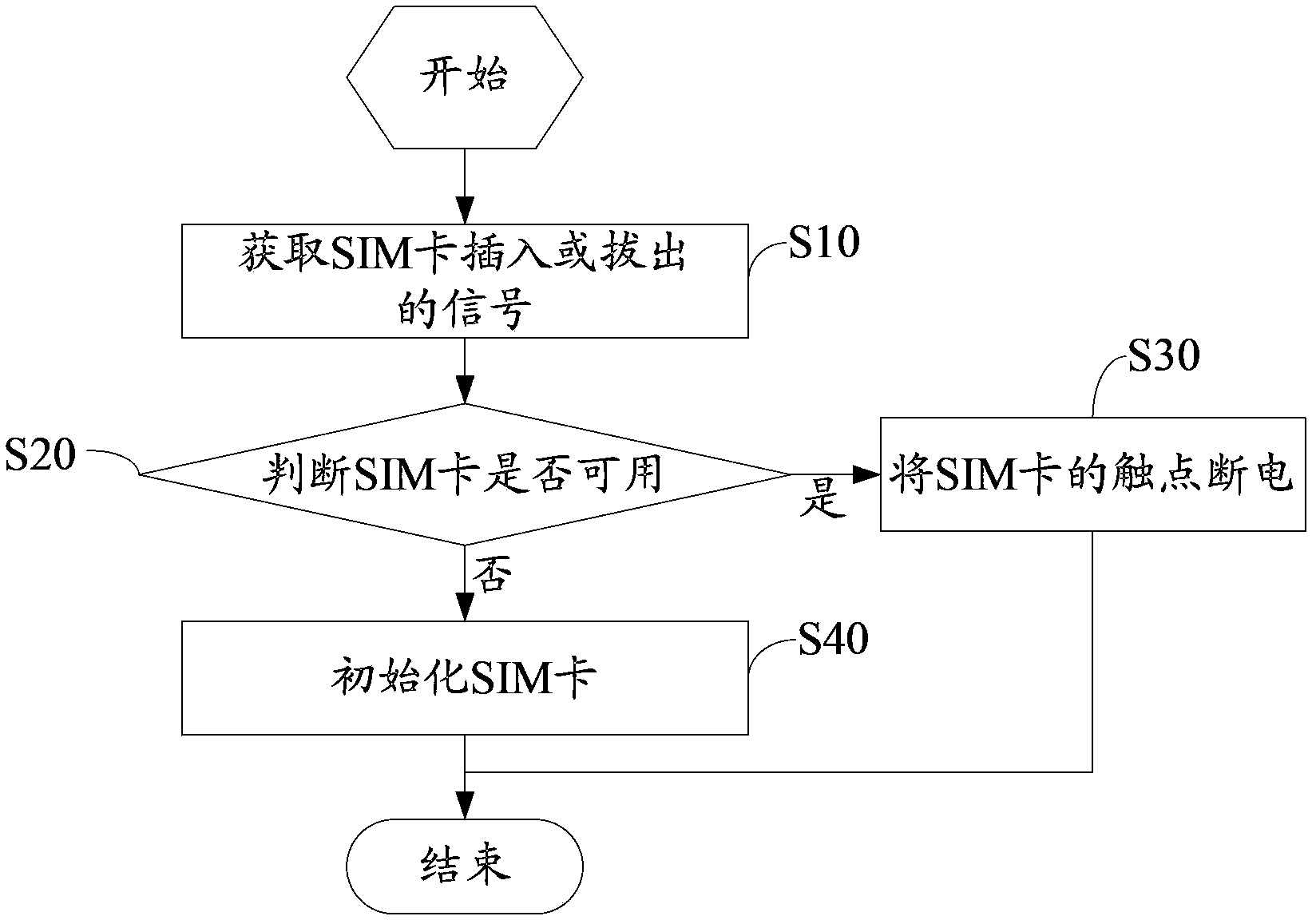 SIM card hot plugging method, device and system