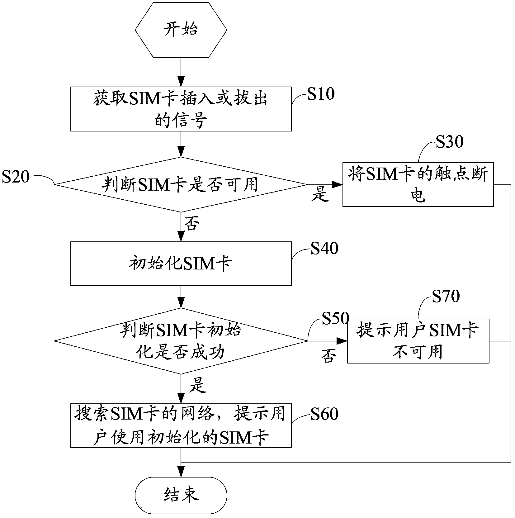 SIM card hot plugging method, device and system