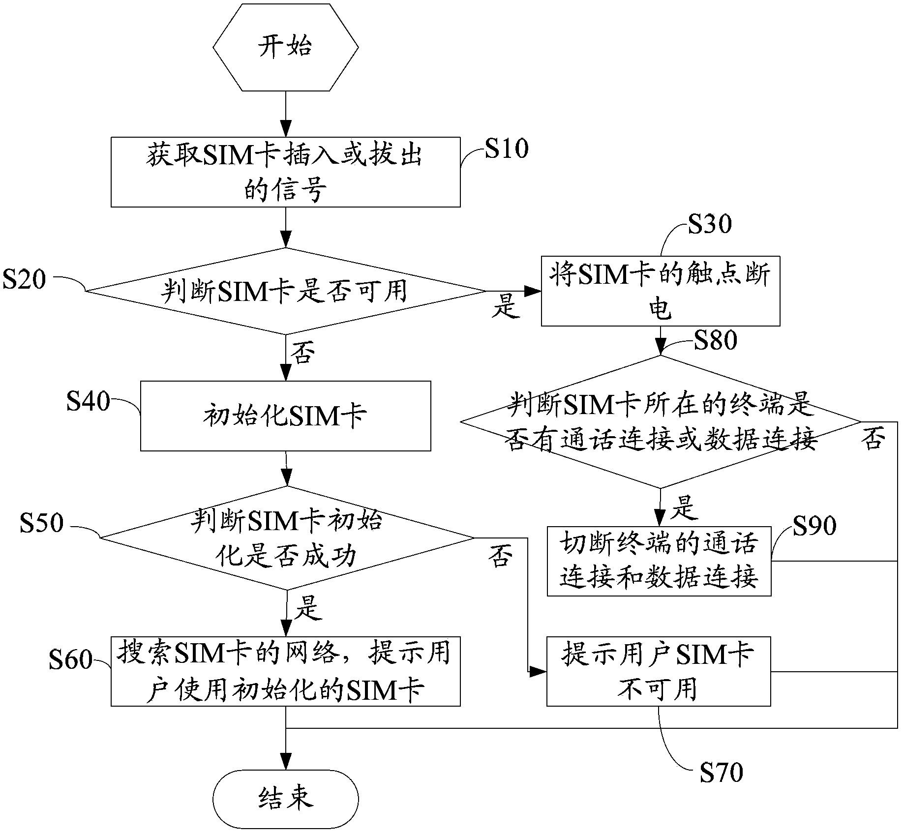 SIM card hot plugging method, device and system