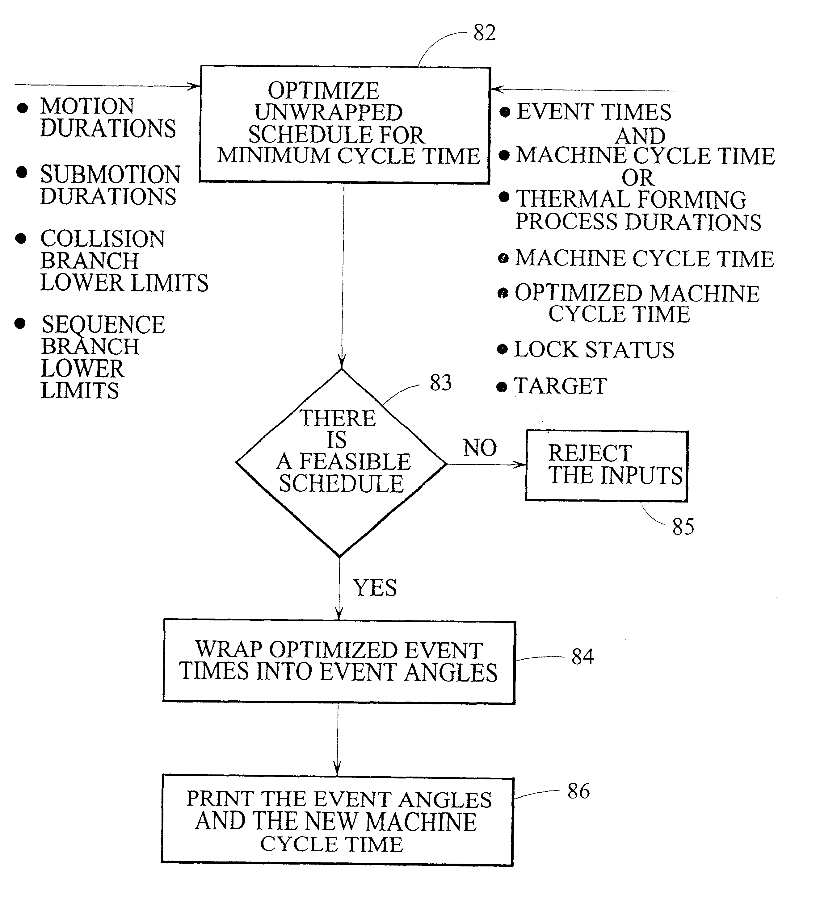 Control for an I.S. machine