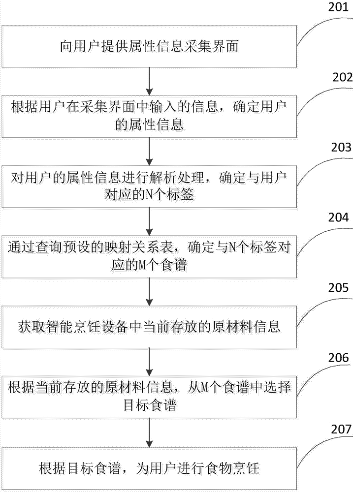 Intelligent cooking method, intelligent cooking device and intelligent cooking equipment