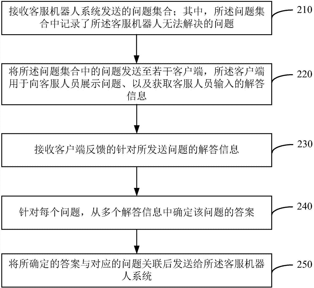 Customer service question answering processing method and device