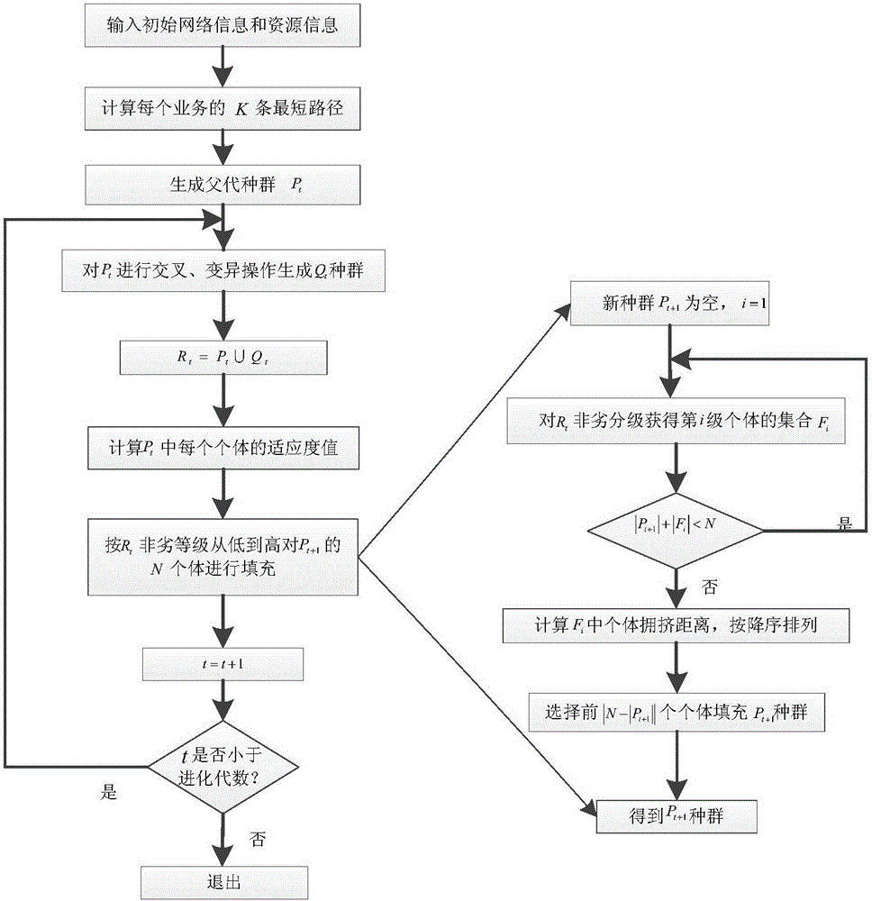 Routing frequency slot allocation method based on evolutionary multiple objectives in elastic optical network