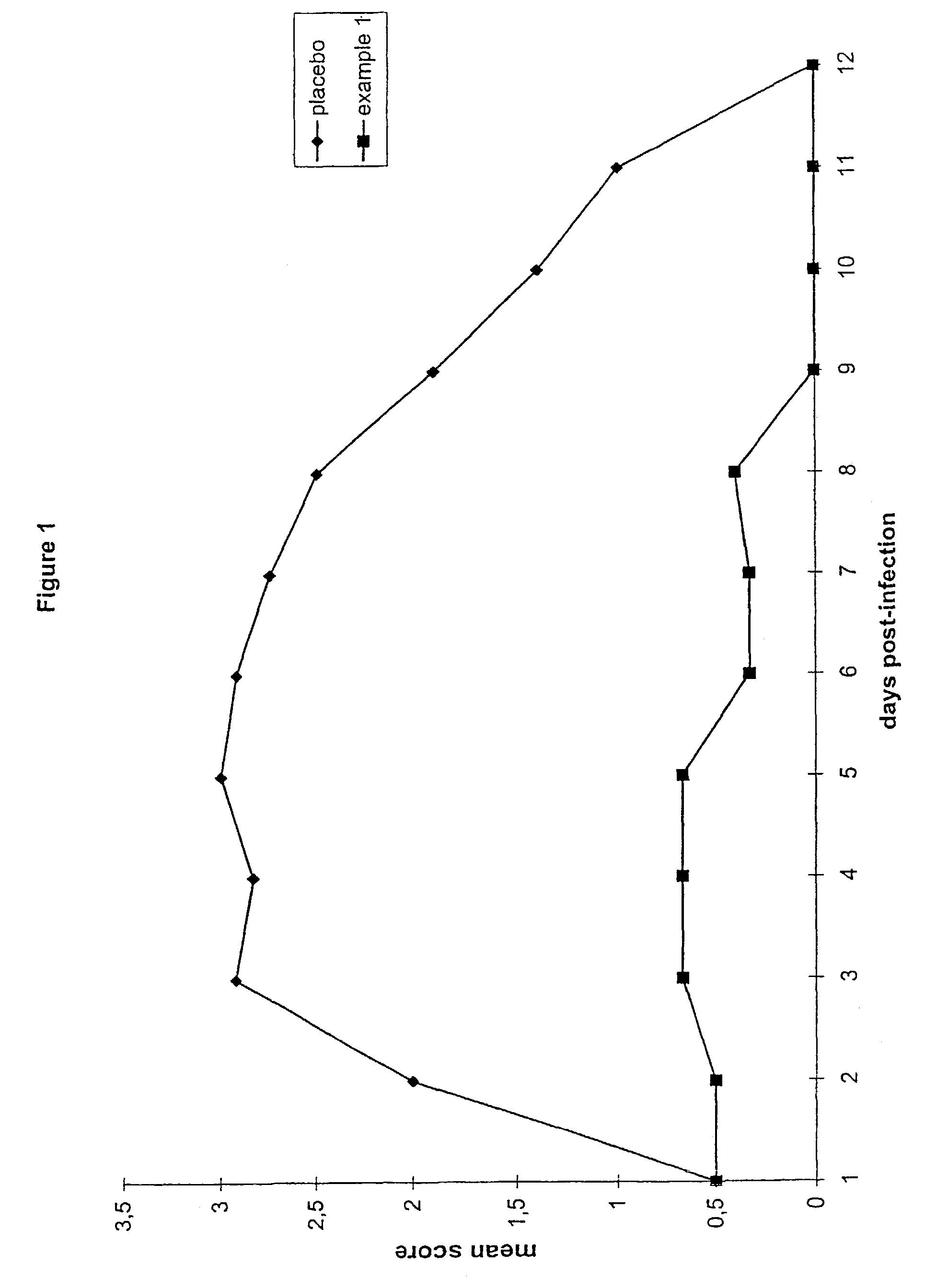 Antiviral formulations comprising propylene glycol and an isopropyl alkanoic acid ester