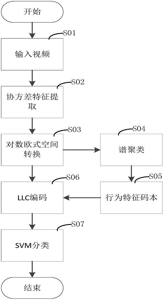 Human body behavior recognition based on logarithmic Euclidean space BOW (bag of words) model