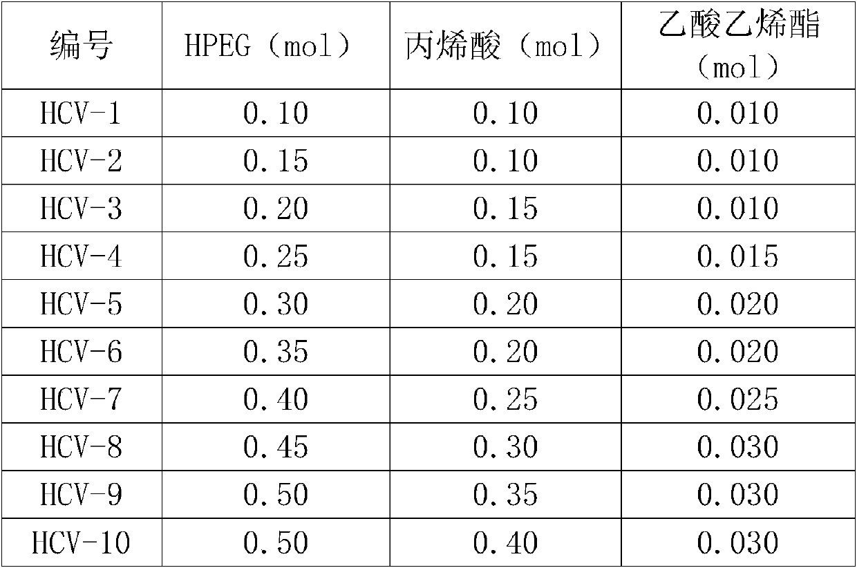 A kind of preparation method of polyether modified polycarboxylate grinding aid