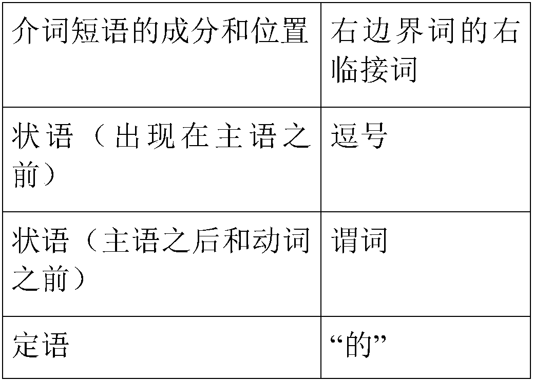 Preposition phrase identification method based on multi-model advantage complementation strategy