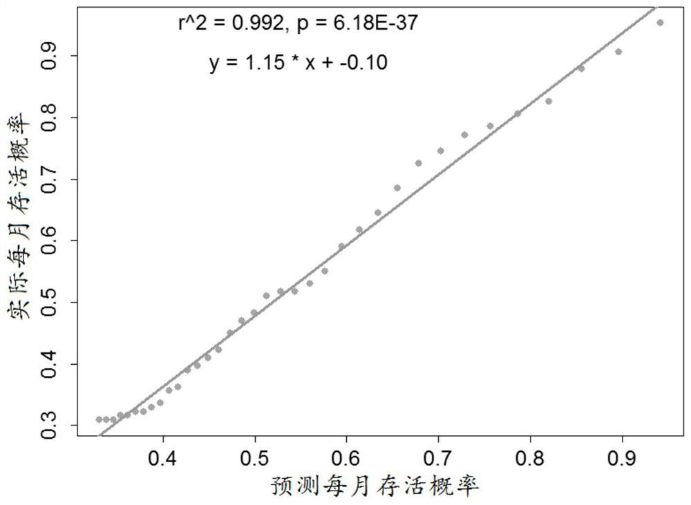 A personalized prognostic assessment method for liver cancer based on multi-gene expression profiles