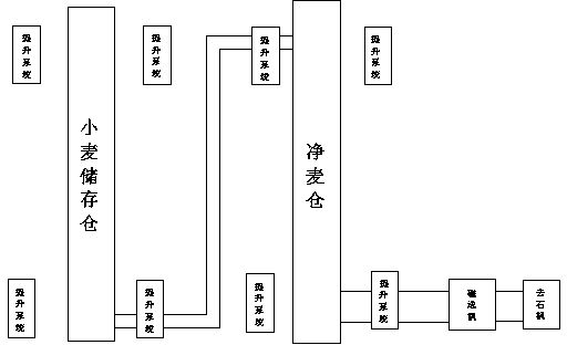 Wheat flour production system