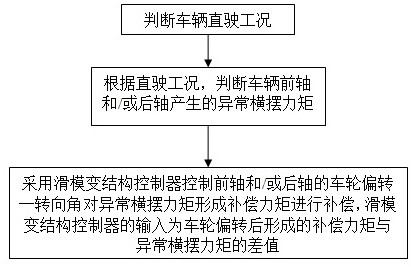 Method for stably controlling straight driving direction of distributed driving electric vehicle