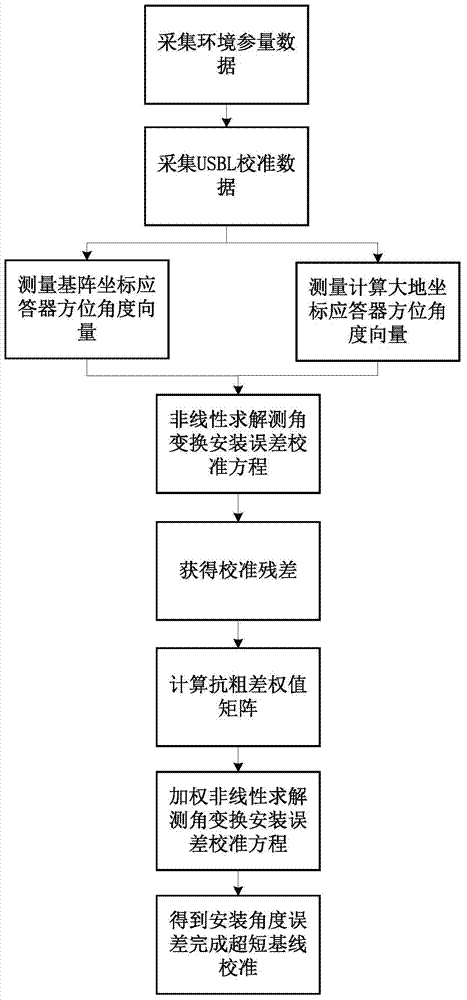 Ultrashort baseline installation angle error gross error resistance calibration method based on angle measurement transformation