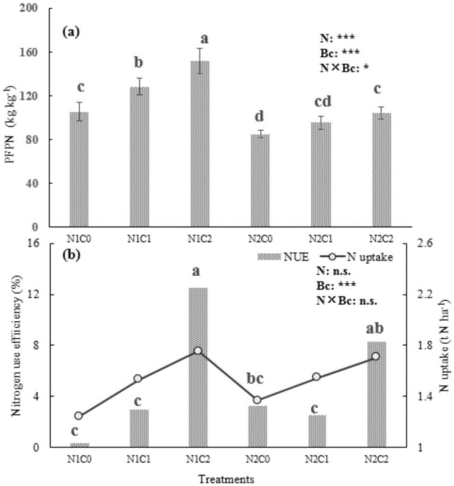 Method for retarding agricultural non-point source pollution by applying biological carbon and nitrification inhibitor