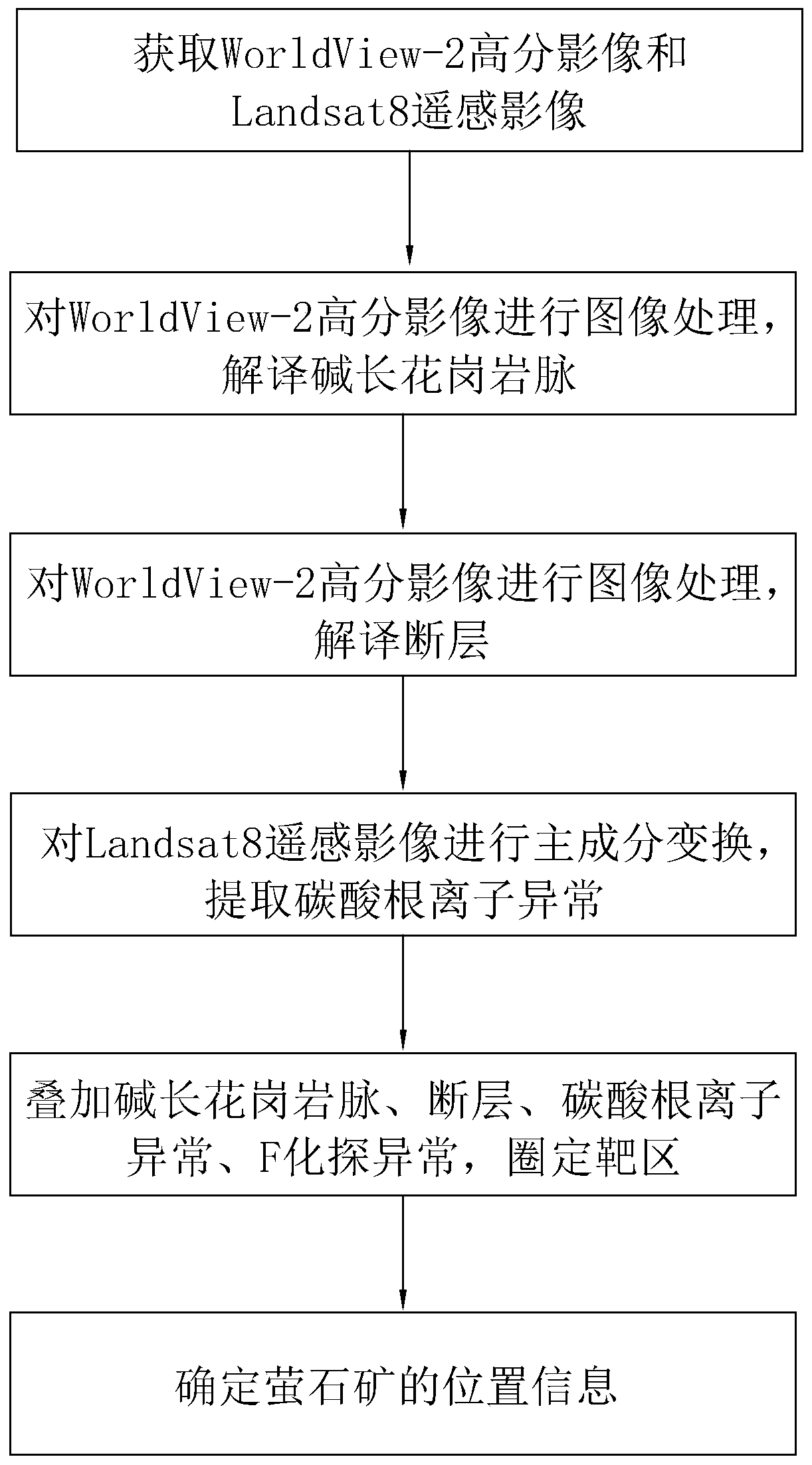 Fluorite mine recognition method and system based on remote sensing technology