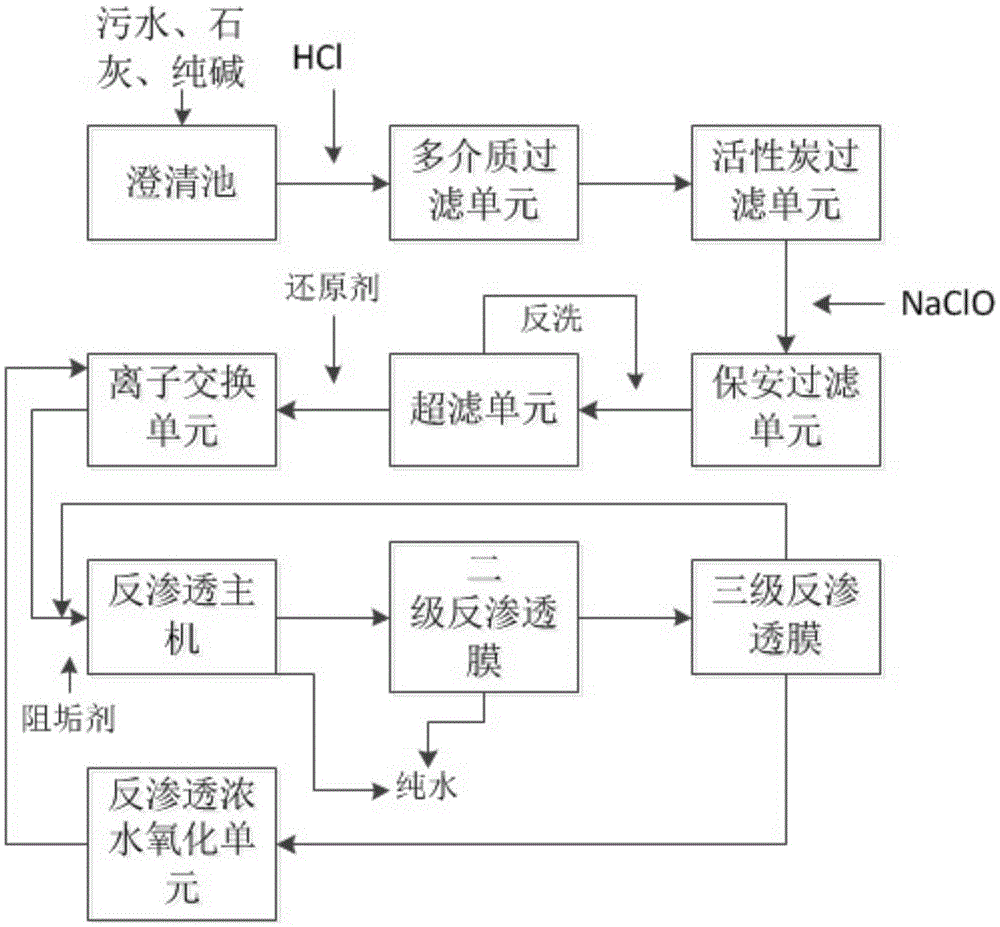 Refining wastewater desalination integrated treatment process and device