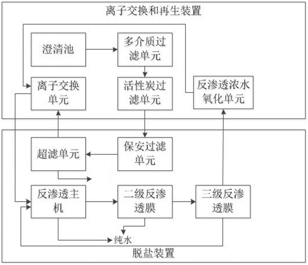 Refining wastewater desalination integrated treatment process and device