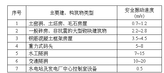 A precise control blasting method of underwater rock cube digital electronic detonator