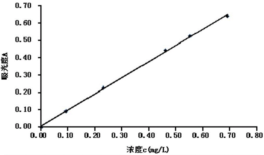 Method for determining content of oxynitride in air