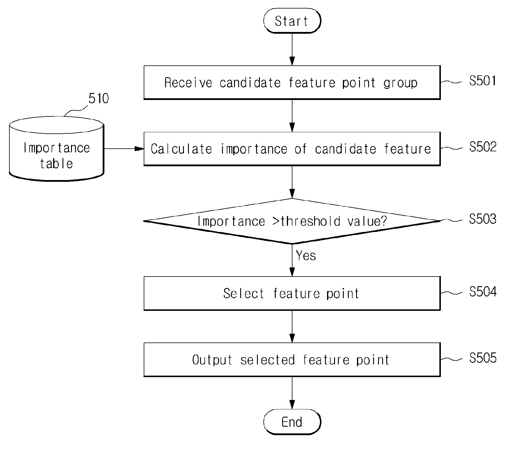 Method of extracting visual descriptor using feature selection and system for the same