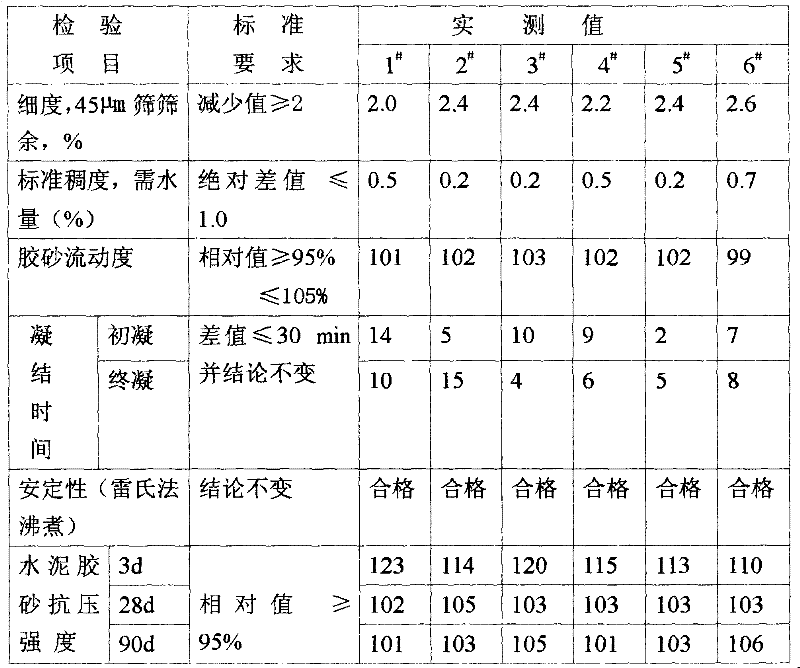 A kind of high-efficiency cement composite grinding aid and its production method