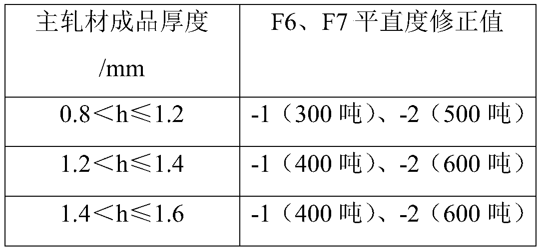 Control method for eliminating upwarp phenomenon of short-process ultra-thin strip steel