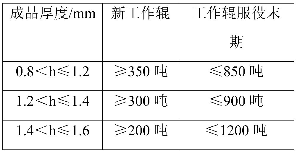 Control method for eliminating upwarp phenomenon of short-process ultra-thin strip steel