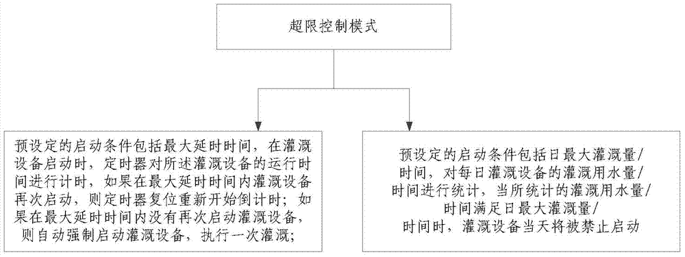 Irrigation control method and irrigation device