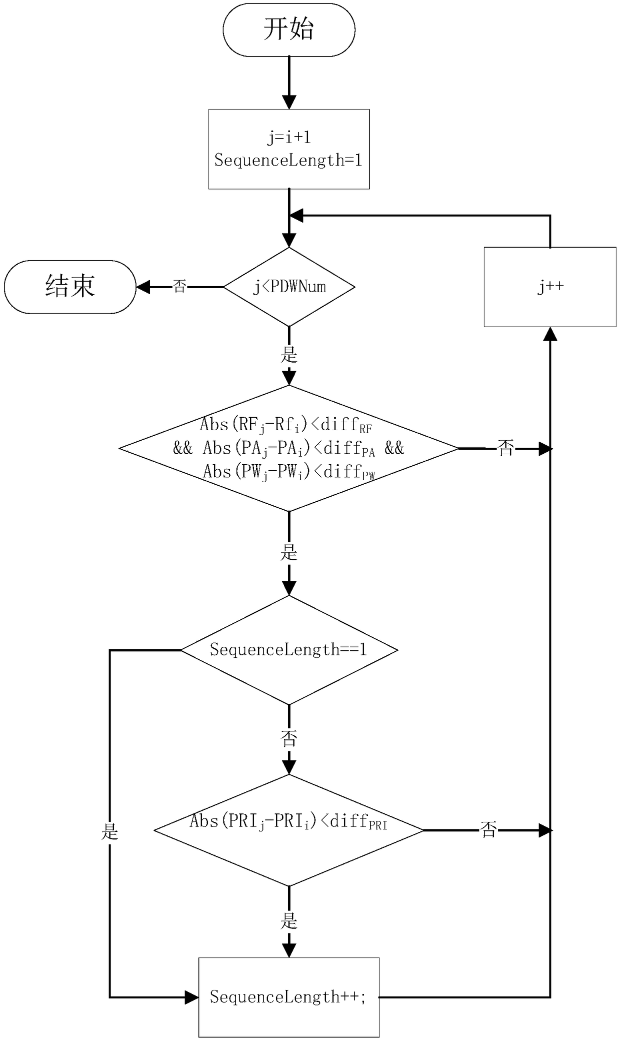 Parameter agile radar signal sorting method based on sequence fragment mining